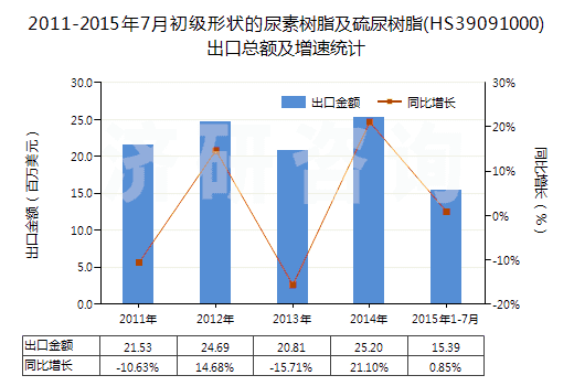 2011-2015年7月初級形狀的尿素樹脂及硫尿樹脂(HS39091000)出口總額及增速統(tǒng)計(jì)